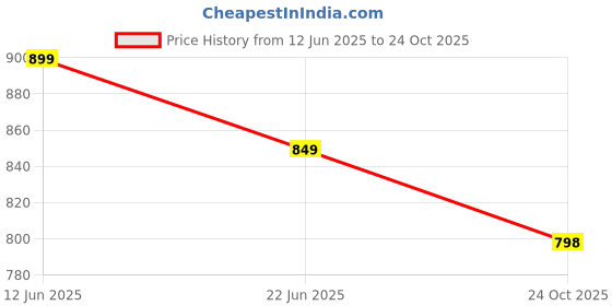ajio.com liberty Boys Running Sports Shoes liberty Price History Graph from 12 Jun 2025 to 24 Oct 2025