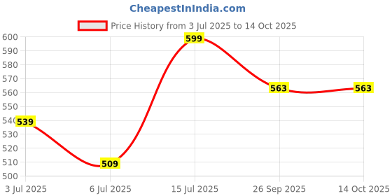 ajio.com liberty Boys Sandals with PU upper liberty Price History Graph from 3 Jul 2025 to 14 Oct 2025