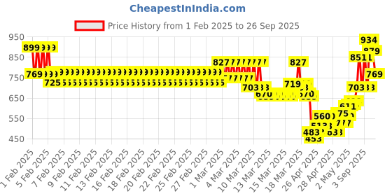 ajio.com liberty Boys Slides with PU upper liberty Price History Graph from 1 Feb 2025 to 26 Sep 2025