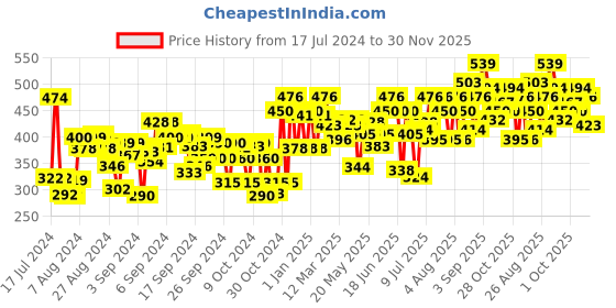 ajio.com liberty Boys Sling-Back Clogs with Cut-Outs liberty Price History Graph from 17 Jul 2024 to 30 Nov 2025