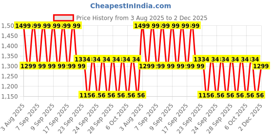 ajio.com liberty Boys Slip On Flat Styling Shoes liberty Price History Graph from 3 Aug 2025 to 1 Dec 2025