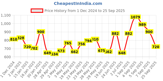 ajio.com liberty Boys Sport Shoes liberty Price History Graph from 1 Dec 2024 to 25 Sep 2025