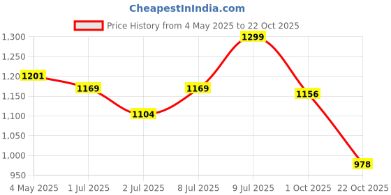 ajio.com liberty Boys Sport Shoes liberty Price History Graph from 4 May 2025 to 22 Oct 2025