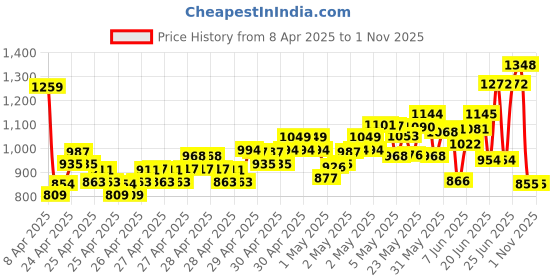 ajio.com liberty Boys Synthetic Upper Shoe liberty Price History Graph from 8 Apr 2025 to 31 Oct 2025