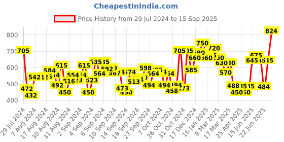 ajio.com liberty Casual Shoes with Synthetic upper liberty Price History Graph from 29 Jul 2024 to 15 Sep 2025