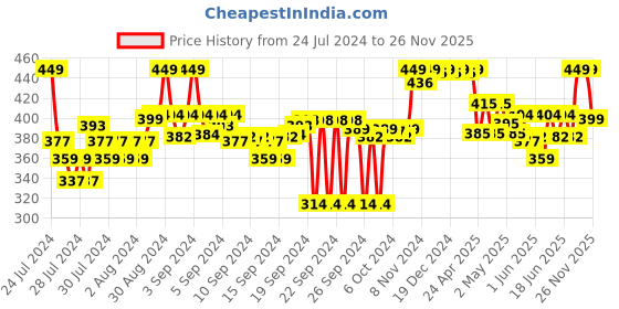 ajio.com liberty Checked Slip-On Casual Shoes liberty Price History Graph from 24 Jul 2024 to 26 Nov 2025