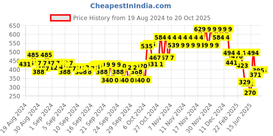 ajio.com liberty Clogs with Slingback liberty Price History Graph from 19 Aug 2024 to 20 Oct 2025