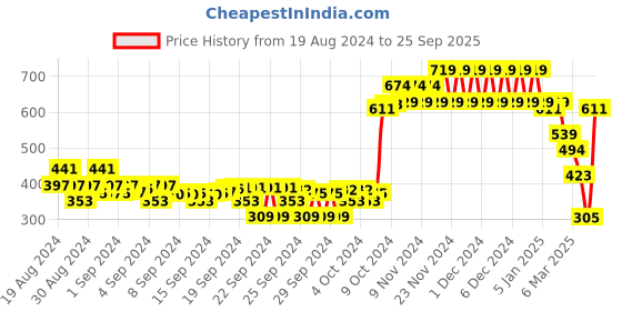 ajio.com liberty Clogs with Slingback liberty Price History Graph from 19 Aug 2024 to 25 Sep 2025