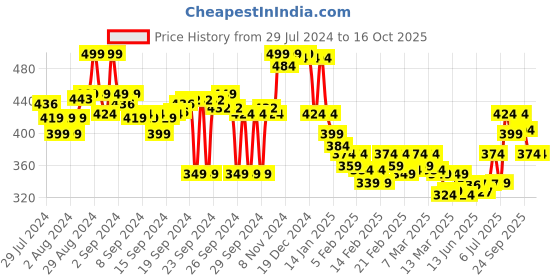 ajio.com liberty Colourblock Thong-Strap Flip Flops liberty Price History Graph from 29 Jul 2024 to 16 Oct 2025