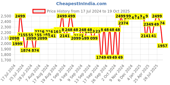 ajio.com liberty Derbys Formal Shoes liberty Price History Graph from 17 Jul 2024 to 19 Oct 2025