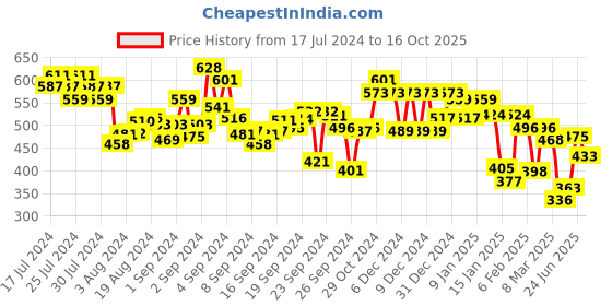 ajio.com liberty Double Strap Flip Flops liberty Price History Graph from 17 Jul 2024 to 16 Oct 2025