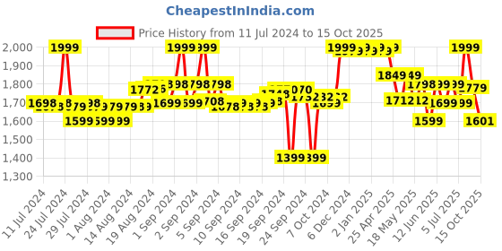 ajio.com liberty Double Strap Open-Toe Flip-Flops liberty Price History Graph from 11 Jul 2024 to 15 Oct 2025