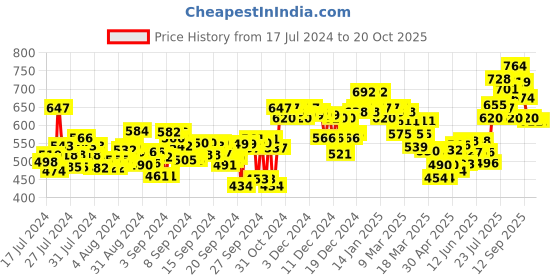 ajio.com liberty Flip-Flops with Contrast Thong-Strap liberty Price History Graph from 17 Jul 2024 to 20 Oct 2025
