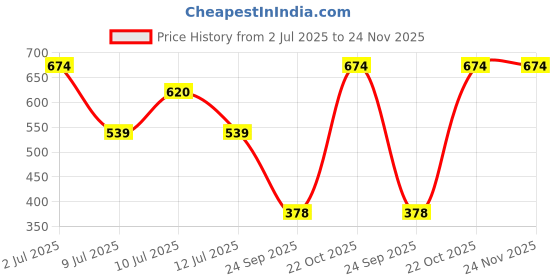 ajio.com liberty Flip Flops with EVA upper liberty Price History Graph from 2 Jul 2025 to 24 Nov 2025