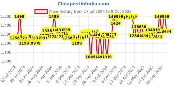 ajio.com liberty Flip Flops with Mesh upper liberty Price History Graph from 17 Jul 2024 to 9 Oct 2025