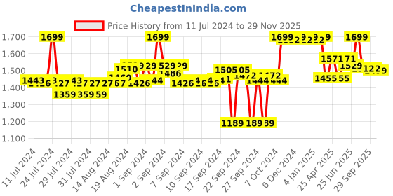 ajio.com liberty Flip Flops with Mesh upper liberty Price History Graph from 11 Jul 2024 to 29 Nov 2025