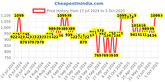 ajio.com liberty Flip Flops with Mesh upper liberty Price History Graph from 17 Jul 2024 to 4 Oct 2025