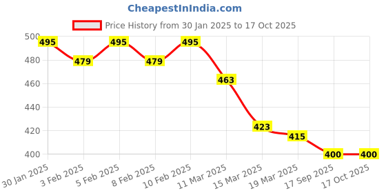 ajio.com liberty Flip Flops with Mesh upper liberty Price History Graph from 30 Jan 2025 to 16 Oct 2025