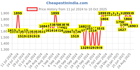 ajio.com liberty Flip Flops with Synthetic upper liberty Price History Graph from 11 Jul 2024 to 10 Oct 2025