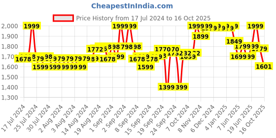 ajio.com liberty Flip Flops with Synthetic upper liberty Price History Graph from 17 Jul 2024 to 16 Oct 2025