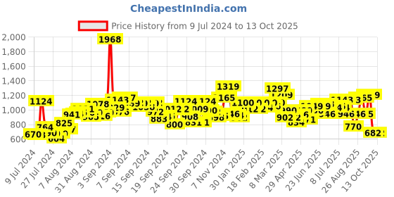ajio.com liberty Flip Flops with Synthetic upper liberty Price History Graph from 9 Jul 2024 to 13 Oct 2025