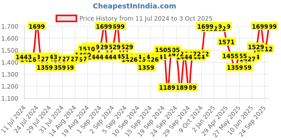 ajio.com liberty Flip Flops with Synthetic upper liberty Price History Graph from 11 Jul 2024 to 3 Oct 2025