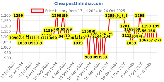 ajio.com liberty Flip Flops with Synthetic upper liberty Price History Graph from 17 Jul 2024 to 26 Oct 2025