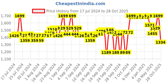 ajio.com liberty Flip Flops with Synthetic upper liberty Price History Graph from 17 Jul 2024 to 28 Oct 2025