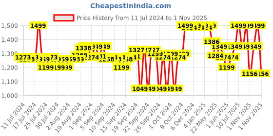 ajio.com liberty Flip Flops with Synthetic upper liberty Price History Graph from 11 Jul 2024 to 1 Nov 2025