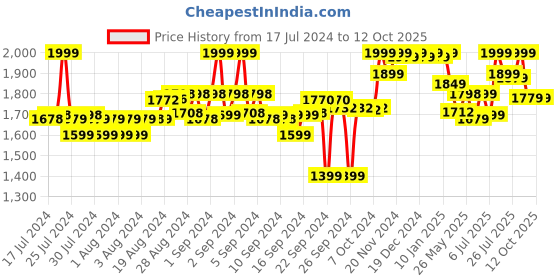 ajio.com liberty Flip Flops with Synthetic upper liberty Price History Graph from 17 Jul 2024 to 11 Oct 2025