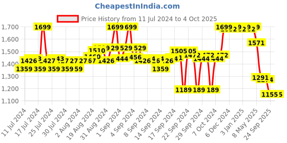 ajio.com liberty Flip Flops with Synthetic upper liberty Price History Graph from 11 Jul 2024 to 4 Oct 2025