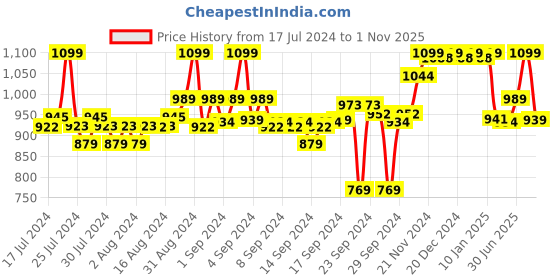 ajio.com liberty Flip Flops with Synthetic upper liberty Price History Graph from 17 Jul 2024 to 1 Nov 2025