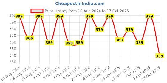 ajio.com liberty Flip Flops with Synthetic Upper liberty Price History Graph from 10 Aug 2024 to 17 Oct 2025