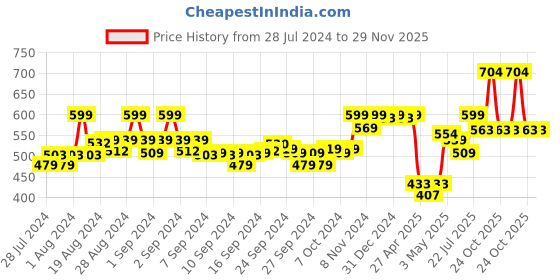 ajio.com liberty Floral Print Slip-on Sandals with Velcro Fastening liberty Price History Graph from 28 Jul 2024 to 28 Nov 2025