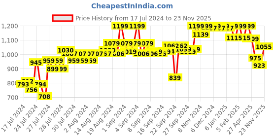 ajio.com liberty Force10 9906-90SL Kids Lacing School Shoes liberty Price History Graph from 17 Jul 2024 to 23 Nov 2025