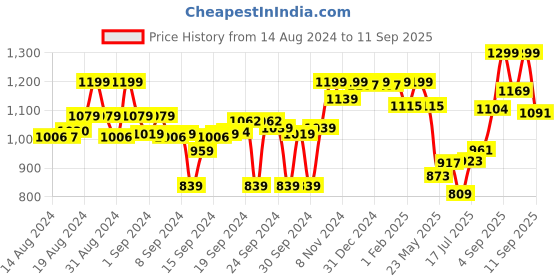 ajio.com liberty Force10 9906-90SL Kids Lacing School Shoes liberty Price History Graph from 14 Aug 2024 to 11 Sep 2025