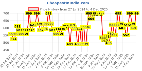 ajio.com liberty Force10 GOLA-03L Kids Lacing School Shoes liberty Price History Graph from 27 Jul 2024 to 4 Dec 2025