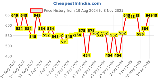 ajio.com liberty Force10 SCHZONE-DV Kids Velcro School Shoes liberty Price History Graph from 19 Aug 2024 to 7 Nov 2025