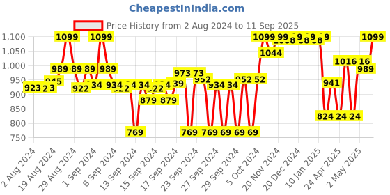 ajio.com liberty Formal Slip-On Shoes with Velcro-Fastening liberty Price History Graph from 2 Aug 2024 to 11 Sep 2025