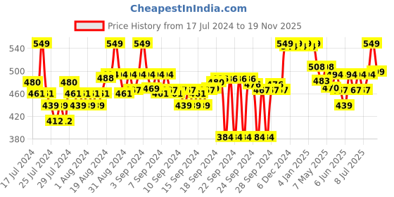 ajio.com liberty Genuine Leather Slip-On Casual Shoes liberty Price History Graph from 17 Jul 2024 to 19 Nov 2025