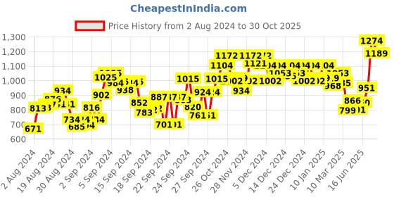 ajio.com liberty Genuine Leather Slip-On Shoes liberty Price History Graph from 2 Aug 2024 to 30 Oct 2025