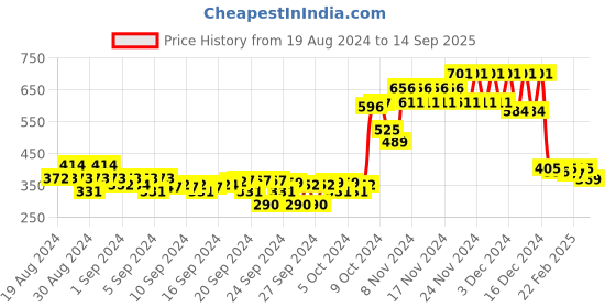 ajio.com liberty Graphic Print Clogs liberty Price History Graph from 19 Aug 2024 to 14 Sep 2025