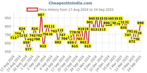 ajio.com liberty Heeled Sandals with Synthetic upper liberty Price History Graph from 17 Aug 2024 to 24 Sep 2025