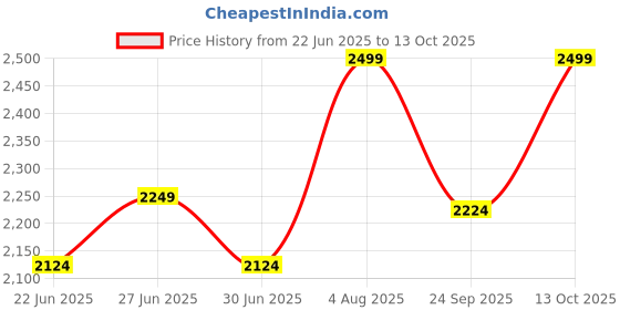 ajio.com liberty Heeled Sandals with Synthetic Upper liberty Price History Graph from 22 Jun 2025 to 13 Oct 2025