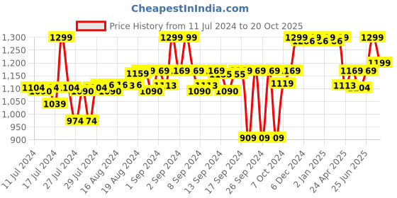 ajio.com liberty Heeled Slip-On Shoes liberty Price History Graph from 11 Jul 2024 to 20 Oct 2025