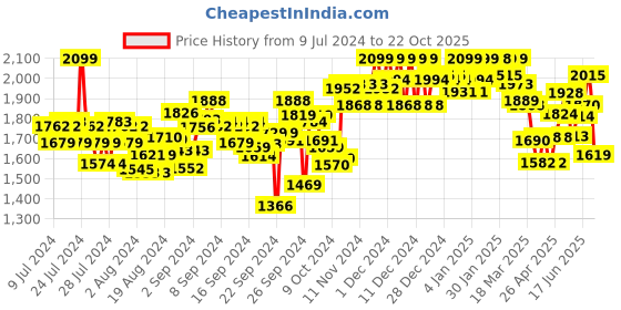 ajio.com liberty Lace-Up Shoes with Mesh Upper liberty Price History Graph from 9 Jul 2024 to 22 Oct 2025