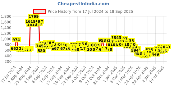 ajio.com liberty LEAP7X NITKID-4E Kids Velcro Sports Running Shoes liberty Price History Graph from 17 Jul 2024 to 18 Sep 2025