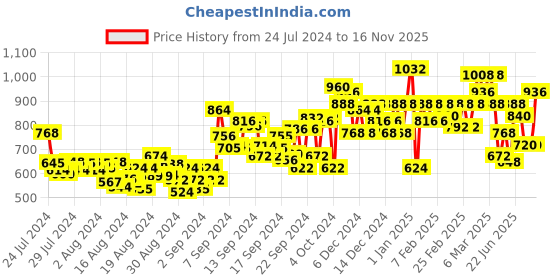 ajio.com liberty LEAP7X SCHLPRO-3 Kids Velcro School Shoes liberty Price History Graph from 24 Jul 2024 to 16 Nov 2025