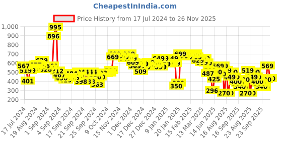 ajio.com liberty Low-Top Slip-On Casual Shoes liberty Price History Graph from 17 Jul 2024 to 26 Nov 2025