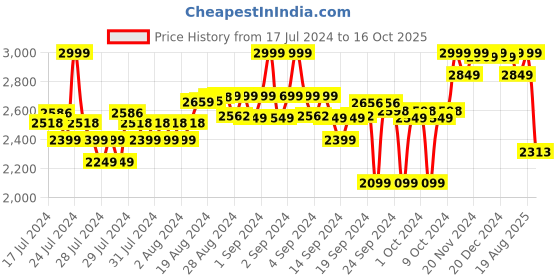 ajio.com liberty Low-Top Slip-On Shoes liberty Price History Graph from 17 Jul 2024 to 16 Oct 2025